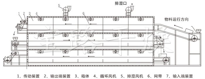 多層帶式干燥機結構示意圖